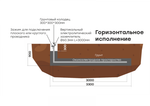 Комплект электролитического заземления L6000мм горизонтальное (2 места) PROxima EKF gc-el6000-g в г. Санкт-Петербург  фото 2