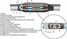 Муфта кабельная соединительная 10кВ 3СПТп-10 (70-120) М для кабелей с пластик. изоляцией с соединителями Михнево 008005 в г. Санкт-Петербург 