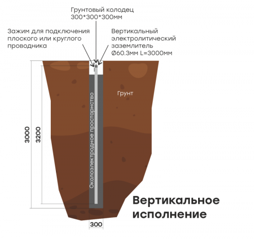 Комплект электролитического заземления L6000мм вертикальное (2 места) PROxima EKF gc-el6000-v в г. Санкт-Петербург  фото 2