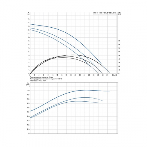 Насос циркуляционный GRUNDFOS UPS 50-180 F (3х400 В) в г. Санкт-Петербург 